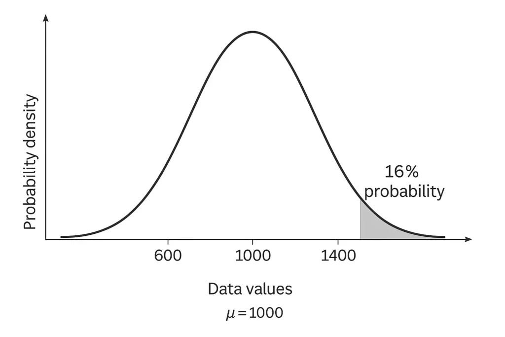 Right Tail Probability Example