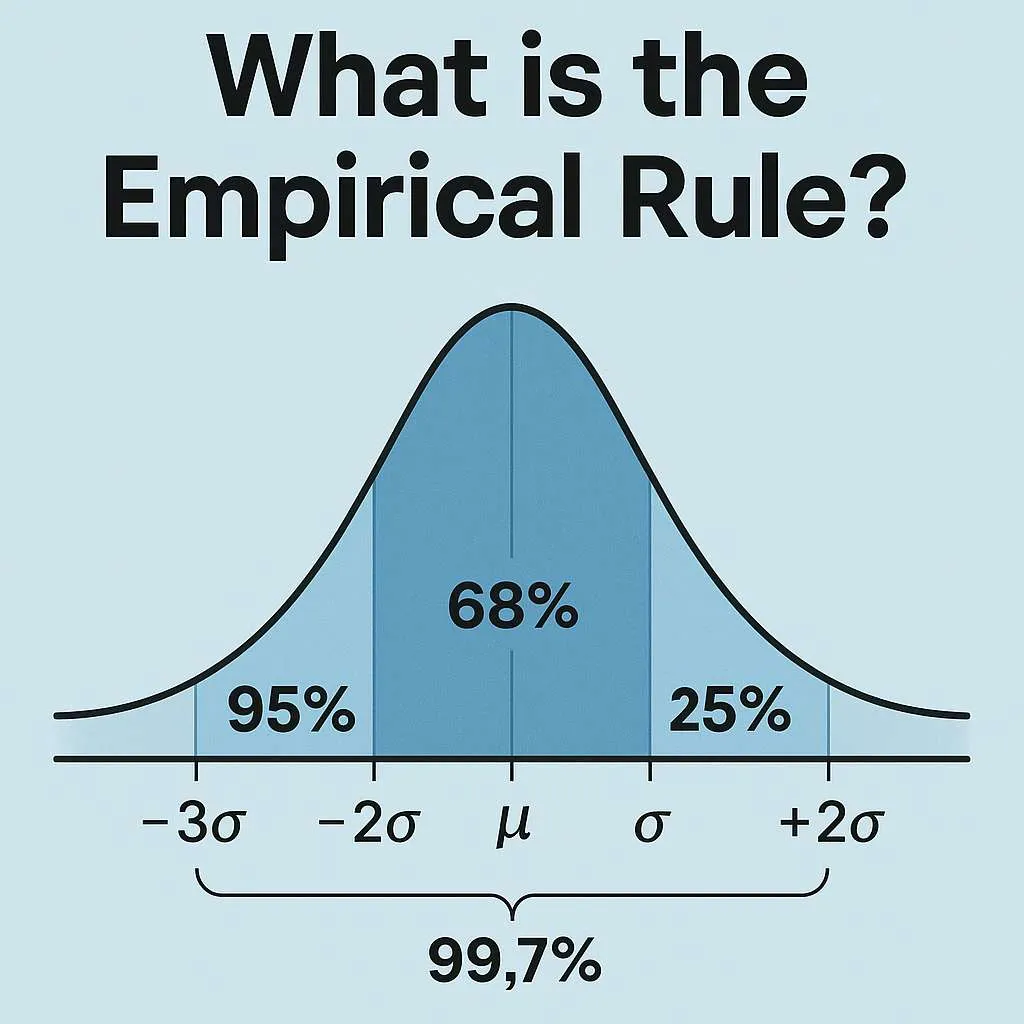 Empirical Rule Calculator