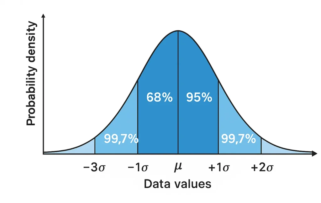 Empirical Rule Zones Probability Tool