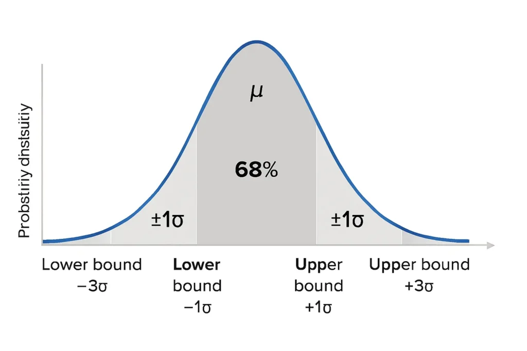Normal distribution graph with mean 100 and standard deviation 15, highlighting the 95% confidence interval from 70 to 130 using the Empirical Rule.
