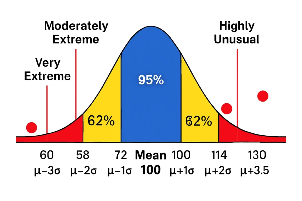 A bell curve showing the central 95 percent area (±2 SD) shaded in blue, the ±2.5 SD region shaded in yellow, and the tails beyond ±3 SD shaded in red. Tail sections are labeled “Moderately Extreme,” “Very Extreme,” and “Highly Unusual” to highlight increasing levels of extremeness.