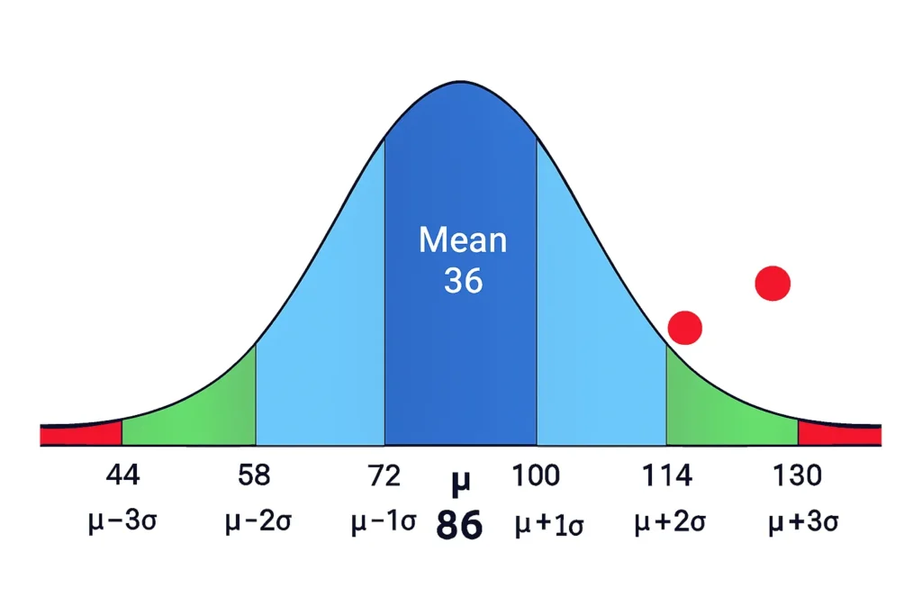 A bell curve graph labeled with a mean of 100 and marked standard deviation intervals, featuring a red point at approximately 152.5, representing an extreme outlier at plus 3.5 standard deviations.