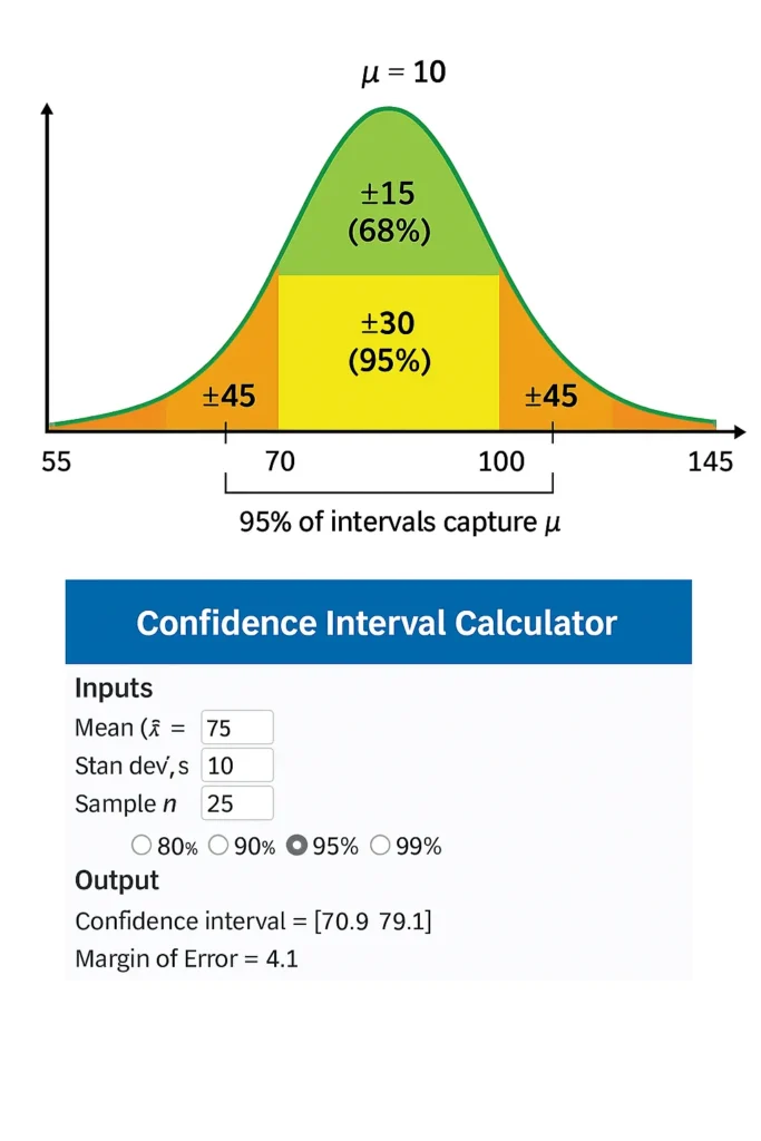 Bell curve with mean 100 and standard deviation 15; shaded zones show ±1σ (68%) in light green, ±2σ (95%) in yellow labeled “±30 for 95%”, and ±3σ (99.7%) in orange, with each zone labeled by percentage and distance from mean.
