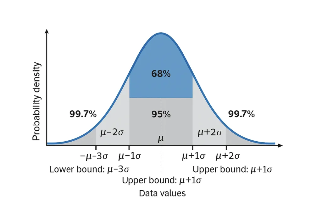 Bell curve showing Empirical Rule confidence intervals: 68% within 1 standard deviation, 95% within 2σ, and 99.7% within 3σ of the mean.