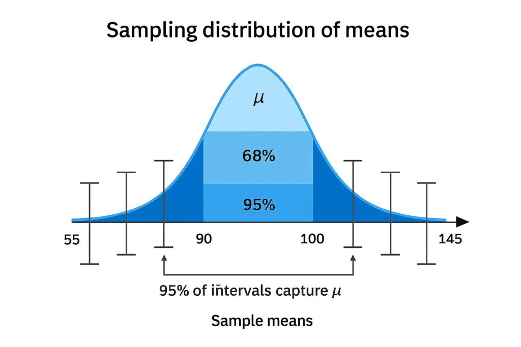 Graph of sampling distribution showing multiple sample means with 95% confidence interval bars; one highlighted interval contains the true population mean (μ), labeled “95% of intervals capture μ”.