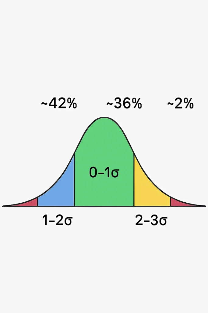 Color-coded normal distribution curve illustrating variance percentages: green 0–1σ region contributing roughly 42 percent, blue 1–2σ contributing about 36 percent, yellow 2–3σ contributing around 20 percent, and red tail regions beyond 3σ contributing about 2 percent.