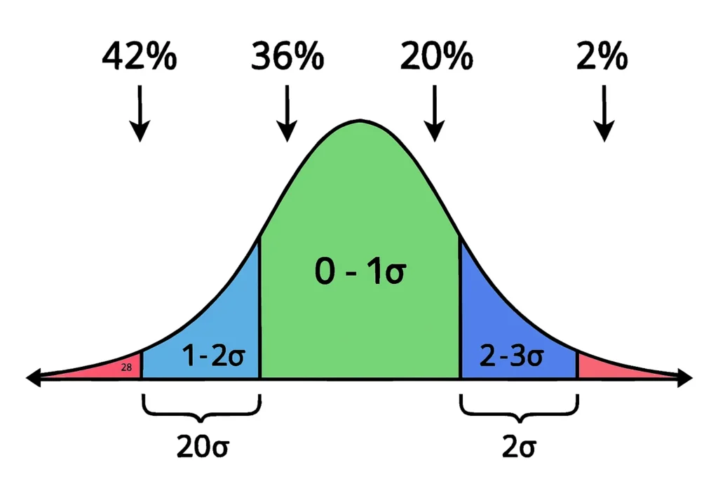 Shaded normal distribution curve highlighting the 0–1σ region in green to illustrate dominant variance contribution, with arrows pointing to lower density in the outer standard deviation bands.