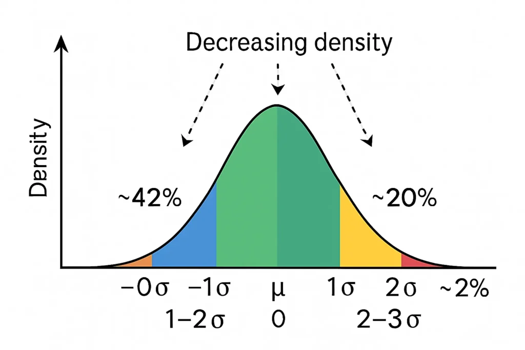Bell curve divided into color-coded standard deviation bands showing variance contribution: 0–1σ in green at about 42 percent, 1–2σ in blue at about 36 percent, 2–3σ in yellow at about 20 percent, and the tails beyond 3σ in red contributing about 2 percent.