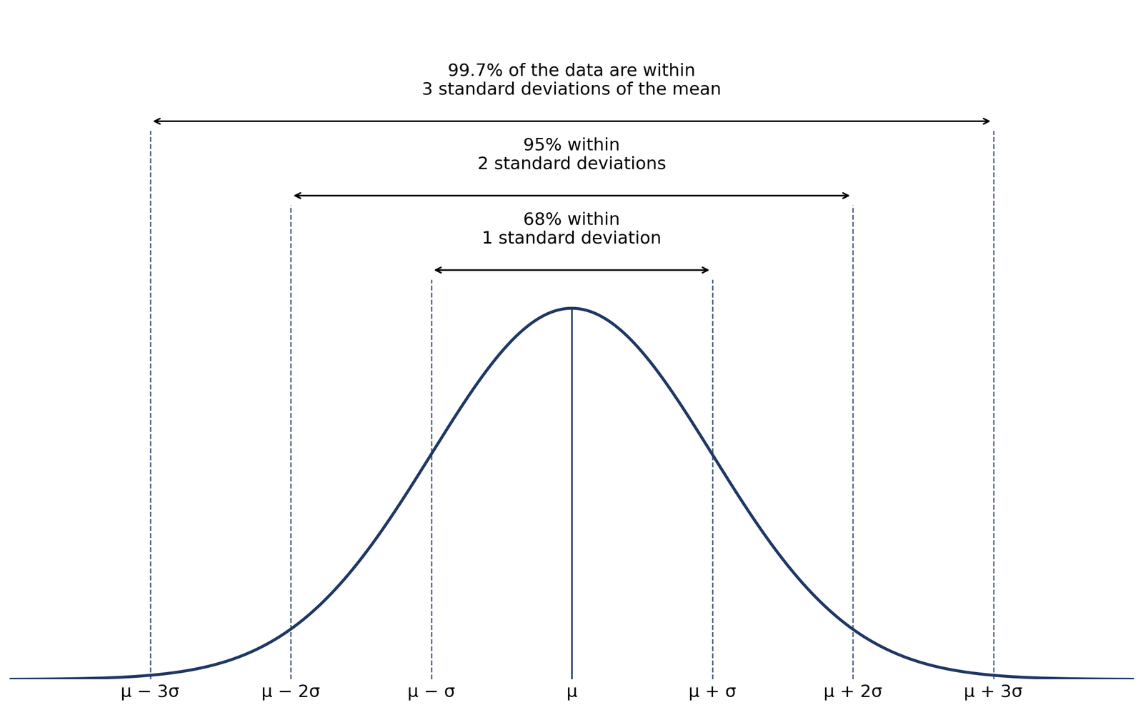 Bell curve diagram showing a normal distribution with vertical lines at μ−3σ to μ+3σ and arrows for 68% within 1 standard deviation, 95% within 2 and 99.7% within 3
