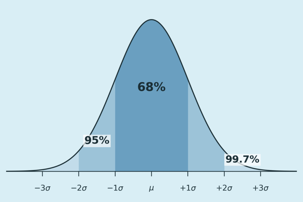 Bell curve diagram of the empirical rule with shaded bands labelled 68%, 95% and 99.7%, showing standard deviations from −3σ to +3σ around the mean (μ)