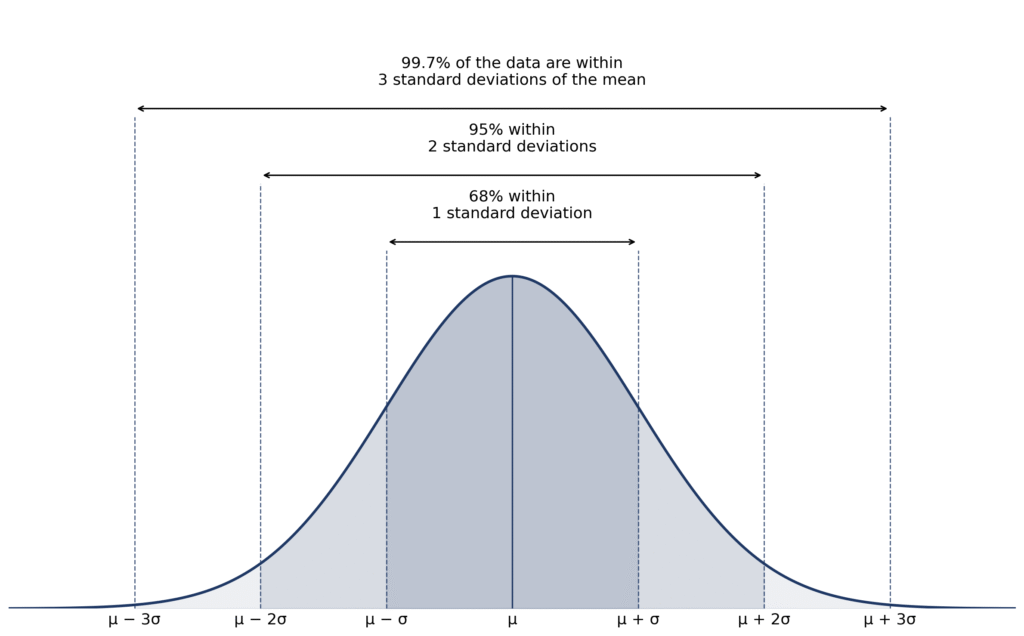 Empirical rule graph showing a bell curve with shaded bands for 68% within 1 standard deviation, 95% within 2 and 99.7% within 3, with lines at μ−3σ to μ+3σ