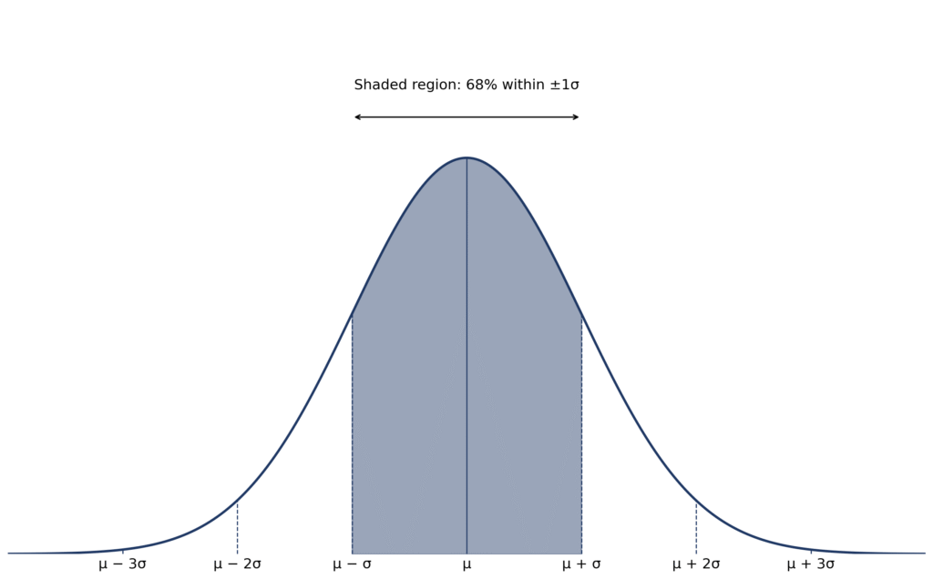 Standard deviation shading diagram showing a bell curve with the region within 1 standard deviation shaded, 68% of values inside