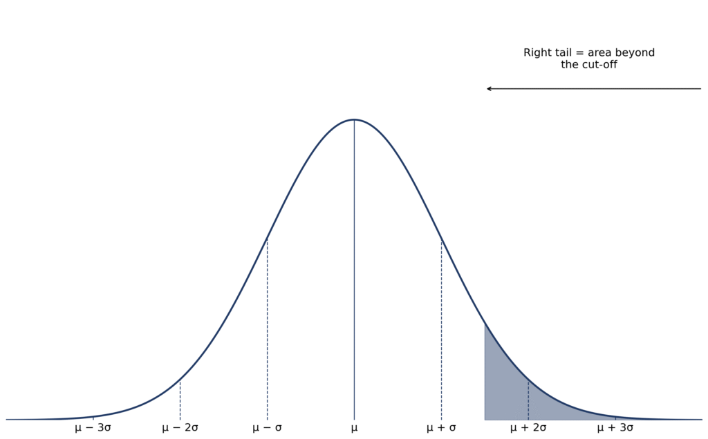 Tail probability diagram showing a bell curve with the right tail beyond the cut-off shaded, the shaded area is the tail probability