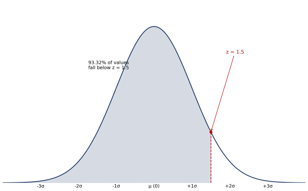 Z-score diagram showing a standard normal curve with the area below z = 1.5 shaded, 93.32% of values below